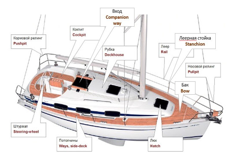Лодка с веслами: название и характеристики